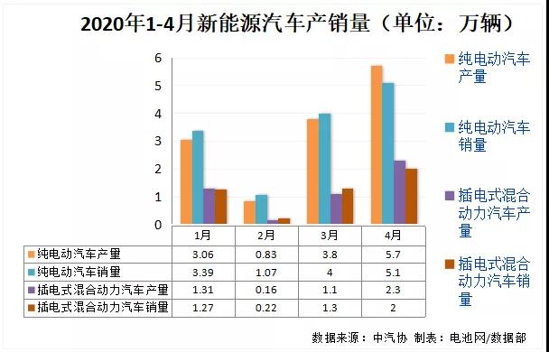 In April, 72,000 domestic new energy vehicles were sold, and the output of power batteries was 4.7GWh.
