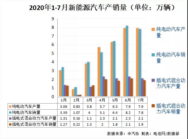 my country sold 98,000 new energy vehicles in July, and installed 5.0GWh of power batteries